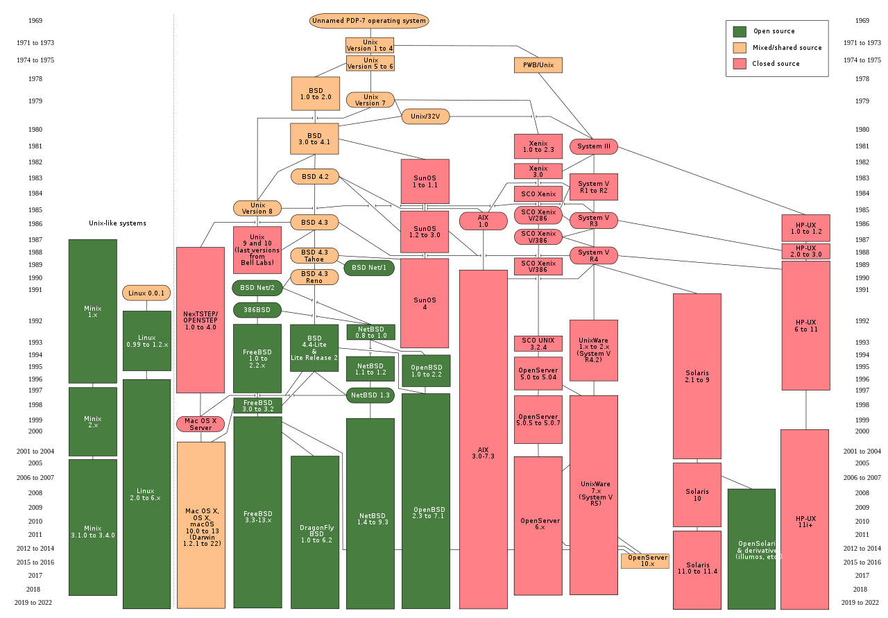 unixlike